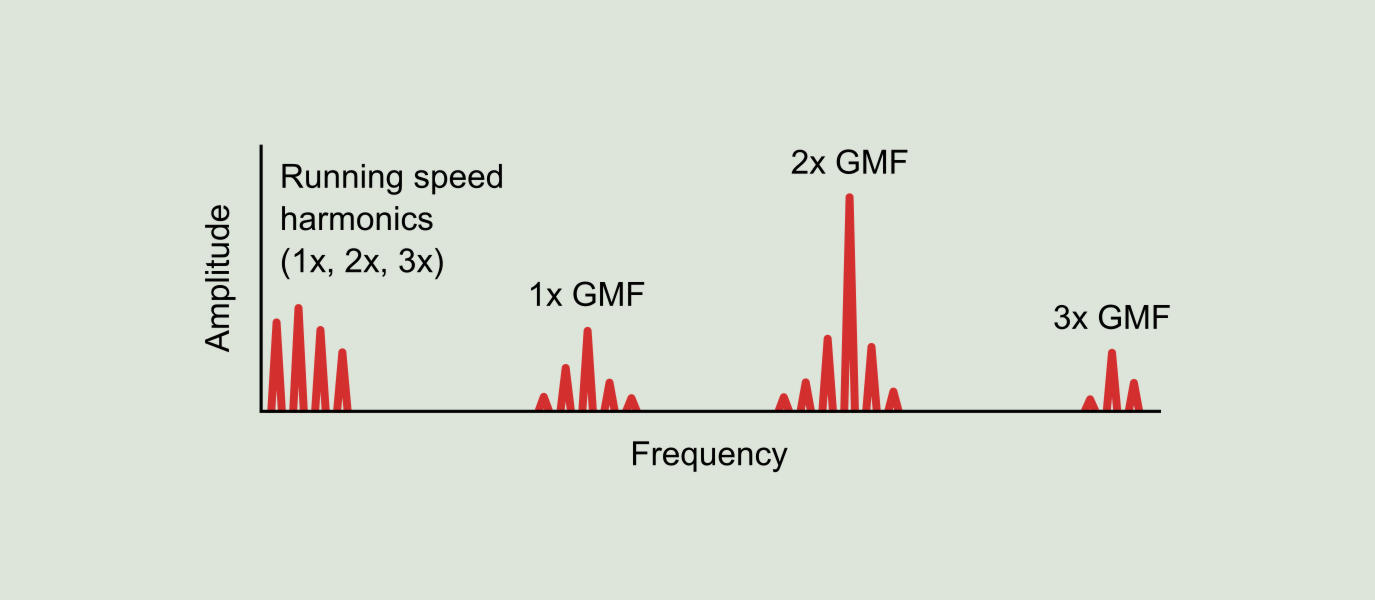 Figure 8.7: Gear misalignement